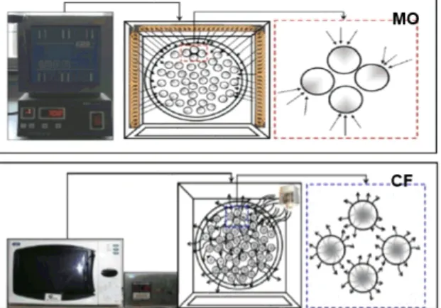 Figure 1: A comparison of the heating mechanism of  water molecules in a microwave-assisted oven 