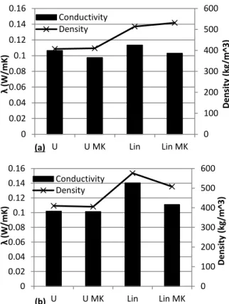 Fig. 17 – Thermal Conductivity of PNC and Hydrated  Lime Samples (a) PNC (b) Hydrated Lime  As can be seen for both binder types the addition of  metakaolin into the mix causes a reduction in thermal  conductivity