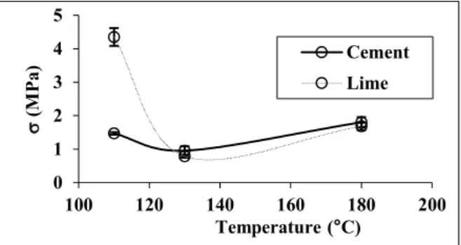 Figure 8: Summary of autoclaved result for cement and  lime mixes 