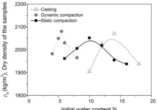 Fig. 4: Compressive strength as a function of dry  density for kaolin, binary mix (fine sand+kaolin) and 