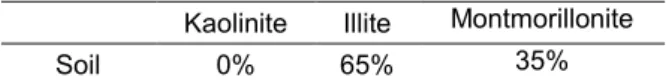 Table 3: Global composition of the soil used in this  study (in weight) 