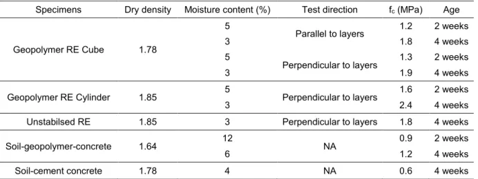 Table 8: Summary of the results obtained on different specimens. 