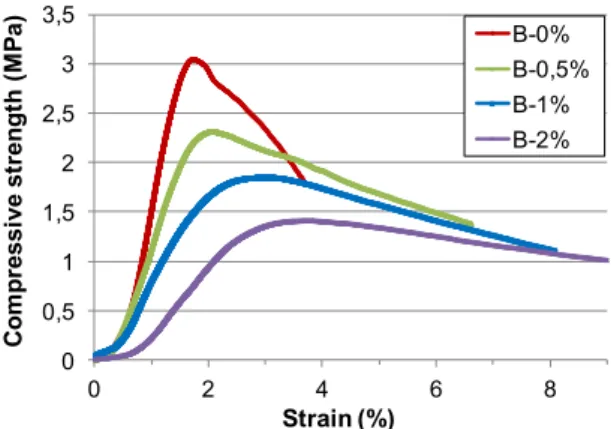 Fig. 5: Stress-strain curves of mix B with various fibre  contents. 