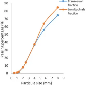 Figure 23 : Grain size distribution curve of Typha  aggregates 