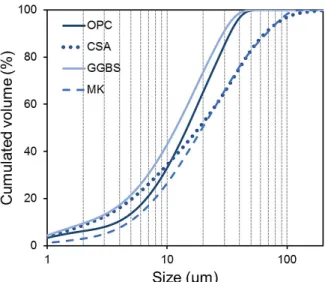 Fig. 1: Particle size distribution of binders. 