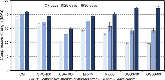 Fig. 3: Compressive strength of mortars after 7, 28 and 90 days curing. 