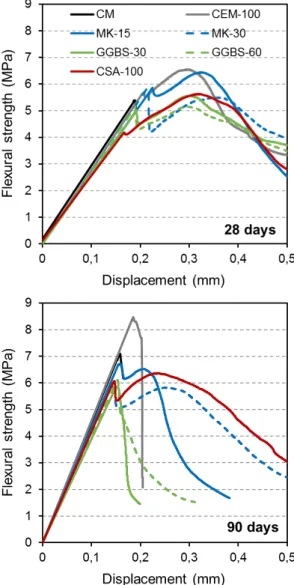 Fig. 5: Flexural strength vs displacement curves of  mortars after 28 and 90 days curing