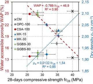 Fig. 6: Correlation between water accessible  porosity, dry density and compressive strength