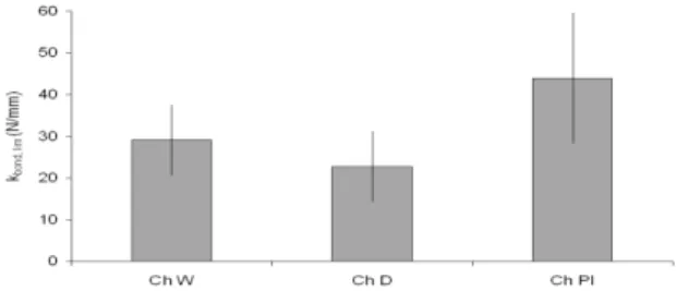 Fig. 17:  Influence pre-treated yarn on mean pull-out  strength. 