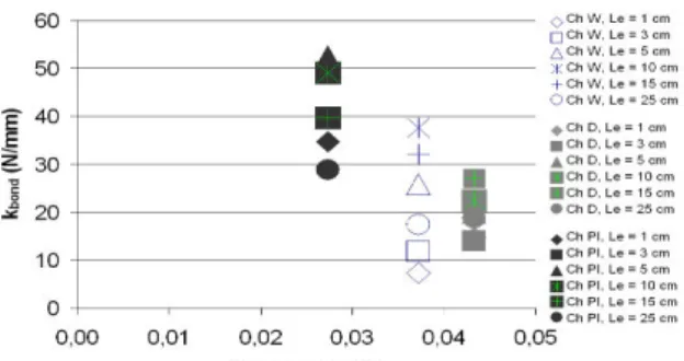 Fig. 21: Influence pre-treated yarn on parameter  energetic at zone post-peak. 