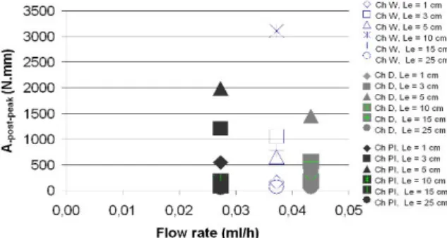 Fig. 26: Correlation between flow rate and parameter  energetic (A. post-peak ). 
