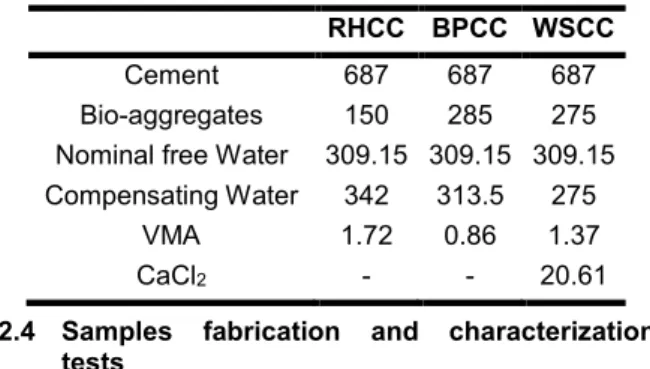 Table 1:  Mixture composition (kg) per cubic meter  RHCC  BPCC  WSCC 