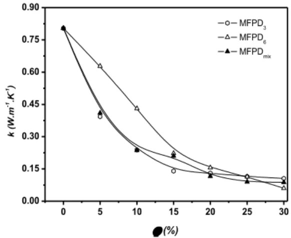 Fig.  4  illustrates  the  evolution  of  the  thermal  conductivity as a function of the DPF content