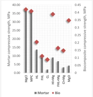 Fig. 1: Mortar vs biocomposite strength  As can be seen MOC and MPC binders have overall  the  highest  compressive  strength  as  expected  from  the  literature  sources
