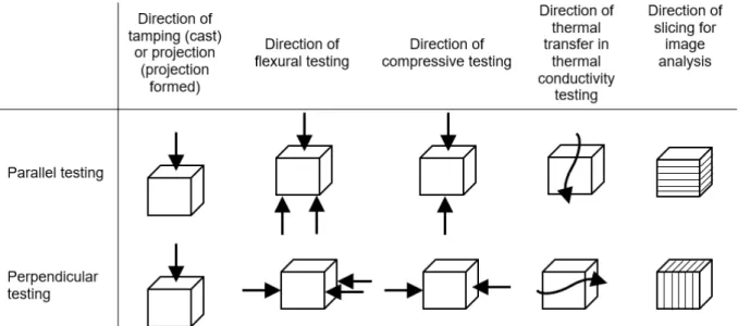 Fig. 2: The casting and loading arrangements for parallel and perpendicular loading. 