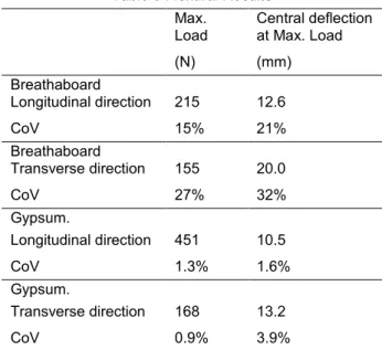 Figure 33 Particle Size Distribution of Hemp Shiv  3.2  Flexural resistance 