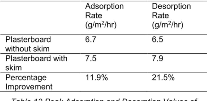 Table 11 Peak Adsorption and Desorption Rates of  gypsum Plasterboard  Adsorption  Rate  Desorption Rate  (g/m 2 /hr)  (g/m 2 /hr)  Plasterboard  without skim  6.7  6.5  Plasterboard with  skim  7.5  7.9  Percentage  Improvement  11.9%  21.5% 