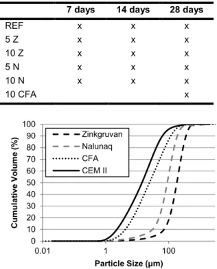 Fig.  18: Cumulative particle size distribution of test  materials. 