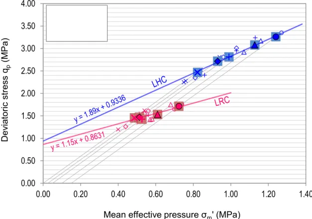 Fig. 6: Peak shear strength of plant-based concretes in q –σ m ’ coordinate system