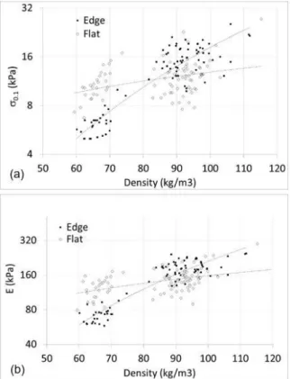 Figure 7: (a) Stress at 10% strain and (b) tangent  elastic modulus as a function of initial density of the 