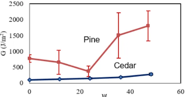 Fig. 9: Interfacial fracture toughness of pine and cedar  perpendicular to their fiber orientation 