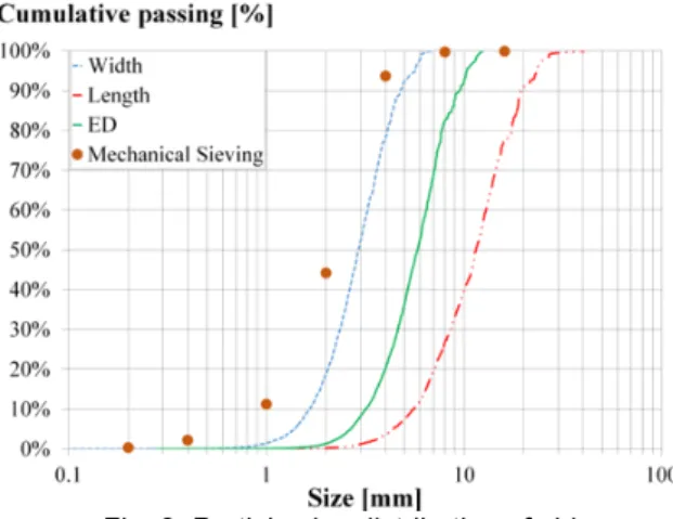 Fig. 3: Particle size distribution of shiv 