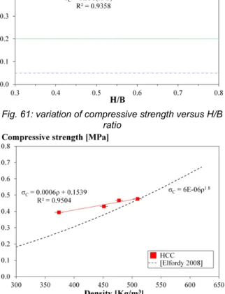 Fig. 10: Compressive strength tests on the hemp clay  composite after 3 month with curing at 23°C and 50% 