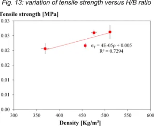 Fig.  16  shows  the  variation  of  elastic  modulus  of  the  composites as a function of H/B ratio