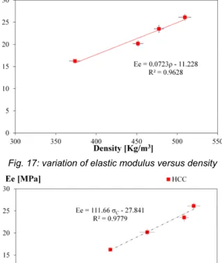Fig. 17: variation of elastic modulus versus density 