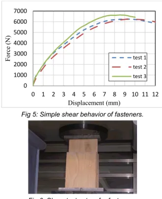 Fig 4: wood compressive strength transverse to the  grain. 