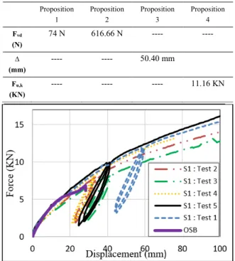 Fig 10: Force-Displacement behavior for OSB panel. 