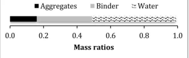Fig. 19: Ratios used in mixtures  Particle size distribution 