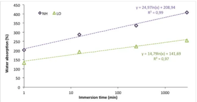 Fig. 3: Water absorption of particles in function of time  After 1 min of immersion the LO treatment is effective  with  133%  of  water  absorption  compare  to  NH  aggregates with 204%
