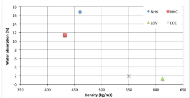 Fig. 8: Variation of water absorbed per square meter in  function of square time  