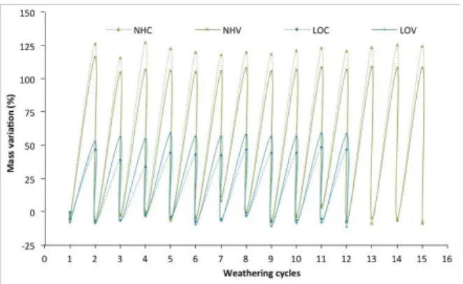 Fig.  10: Mass evolution during drying/wetting cycles of  weathering test with full immersion 