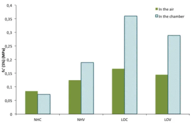 Fig. 18: Compressive strength comparison between  samples stayed in the air and in the chamber after 5% 