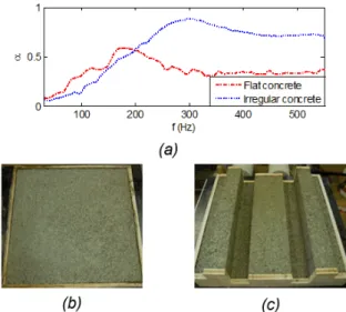 Fig. 6 -  Effect of irregularities on the sound absorption  in normal incidence of hemp concrete (a), photos of flat 
