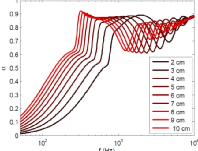 Fig. 7 -  Effect of the thickness of the absorbing layer  on the sound absorption of a multilayered vegetal wool 