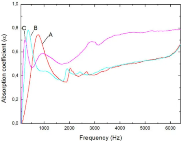 Fig. 5: Impact of the orientation of Hemp particles; A- A-RB (orthogonal to axis, low density), B-ZB(parallel to  axis, low density), C-RM(orthogonal to axis, medium 