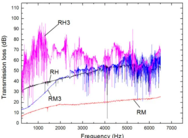 Fig. 8: Transmission loss of lime/hemp concrete; RH  (high density, 30.5mm), RM (medium density,  33.5mm), RM3 (medium density, 94mm), RH3 (high 