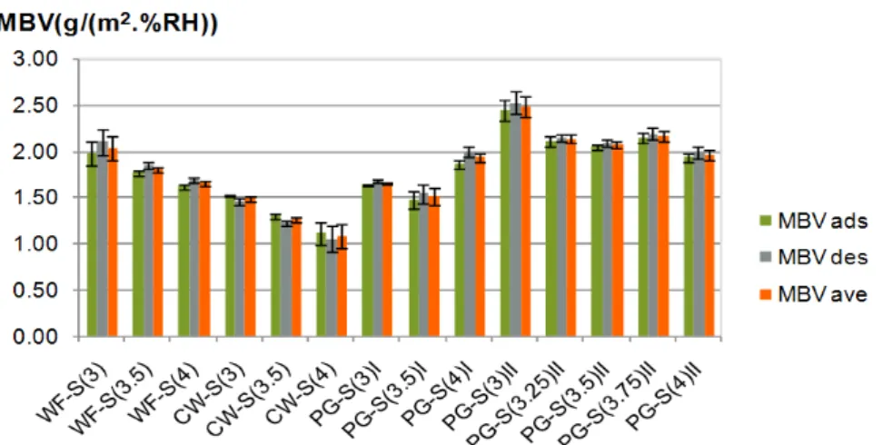 Fig. 16: Moisture Buffer Value (MBV) in absorption, desorption and average for all composites