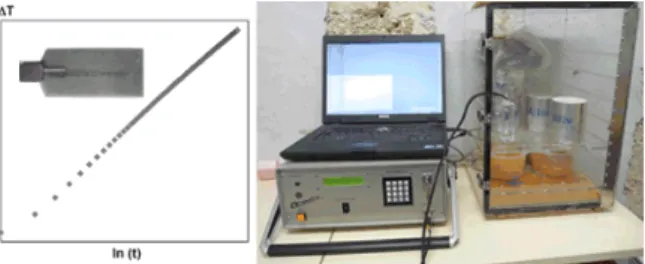 Fig. 23: Measurement of thermal conductivity at dry  state left: experimental thermogram, right: CT meter, 