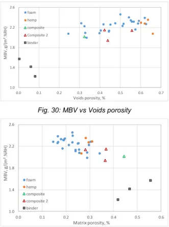Fig. 29: MBV vs Total porosity 
