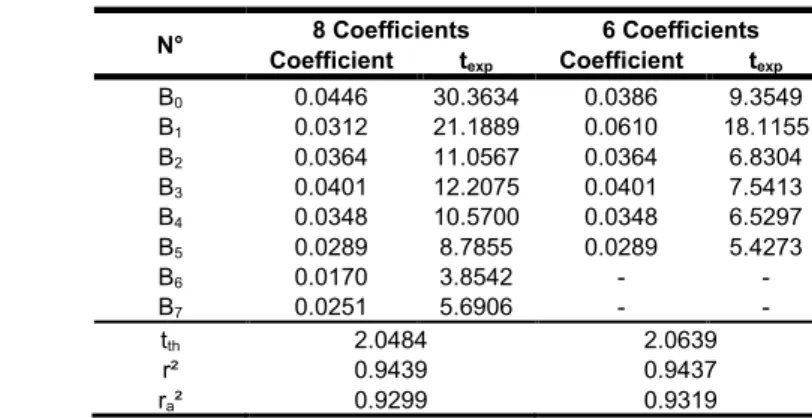 Fig. 43: Thermal conductivity of composites (W.m -1 .K -1 )  versus density at dry state 