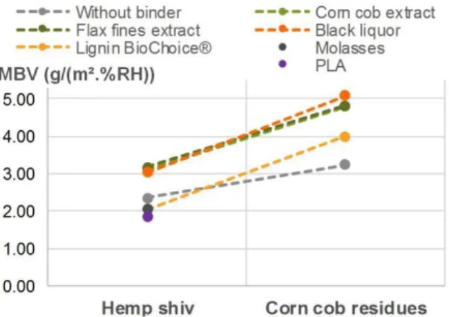 Fig. 52: Interaction graph for the moisture buffer value  (g/(m².%RH)) 