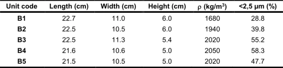 Tab. 1: Dimensions, dry density and clay content of the unfired clay bricks.