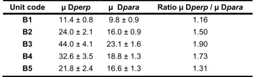 Fig. 3: Sorption and desorption curves of the unfired  clay brick (Dperp) at 23°C. 
