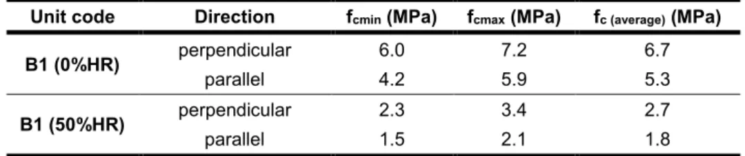 Tab. 5: Compressive strength depending on the load direction at 0% and at 50%HR (average of 6 samples, size  5*5*5 cm 3 )