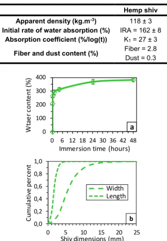 Tab. 7: Characteristics of hemp shiv measured  according to RILEM recommendations [Amziane 2016] 