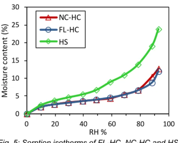 Fig. 5: Sorption isotherms of FL-HC, NC-HC and HS  (25°C) 